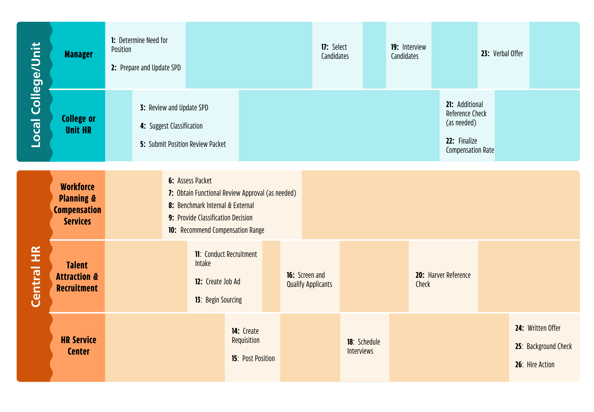 diagram mapping out hiring responsibilities between central and local/college unit HR