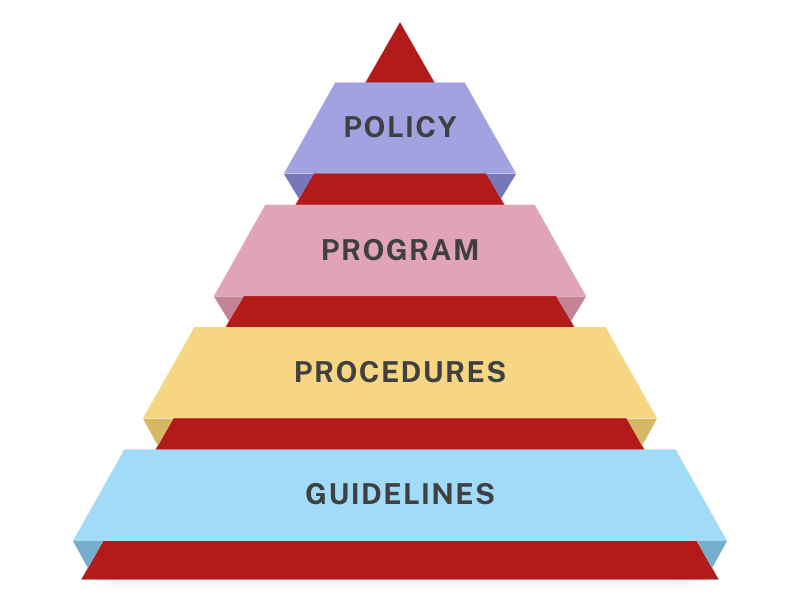 pyramid showing policy hierarchy at Cornell: at top is policy, beneath policy is program, then procedures, then guidelines.