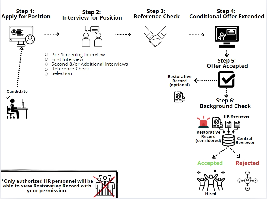 diagram of restorative record process; steps are described in text below image